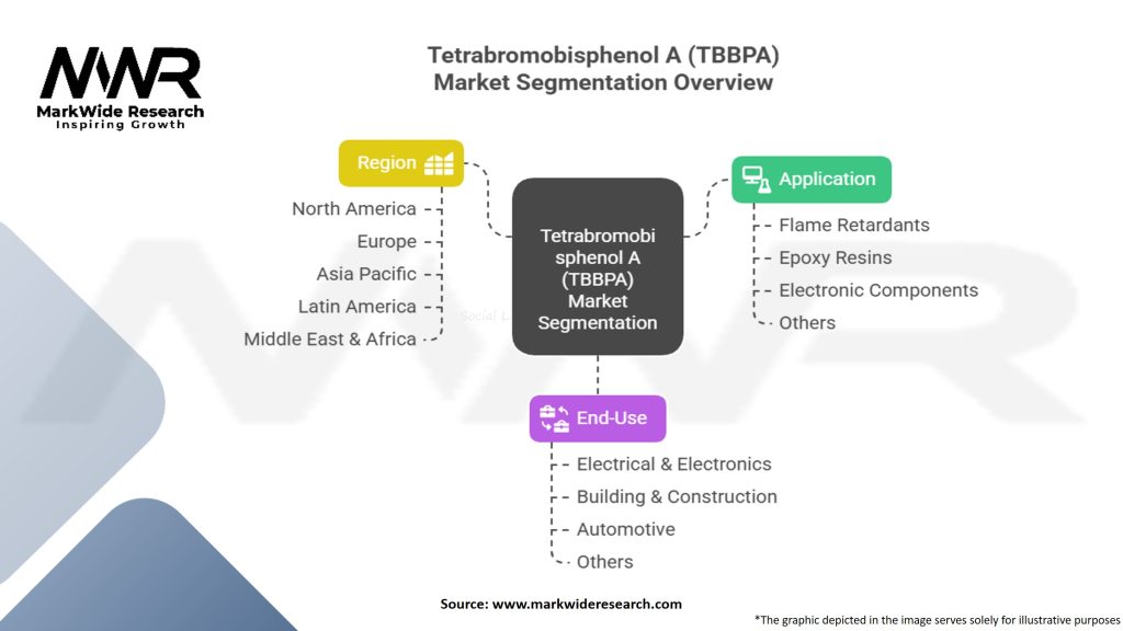 Tetrabromobisphenol A (TBBPA) Market Segmentation