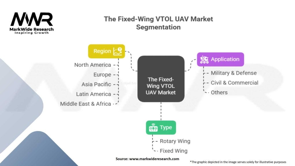 The Fixed-Wing VTOL UAV Market Segmentation