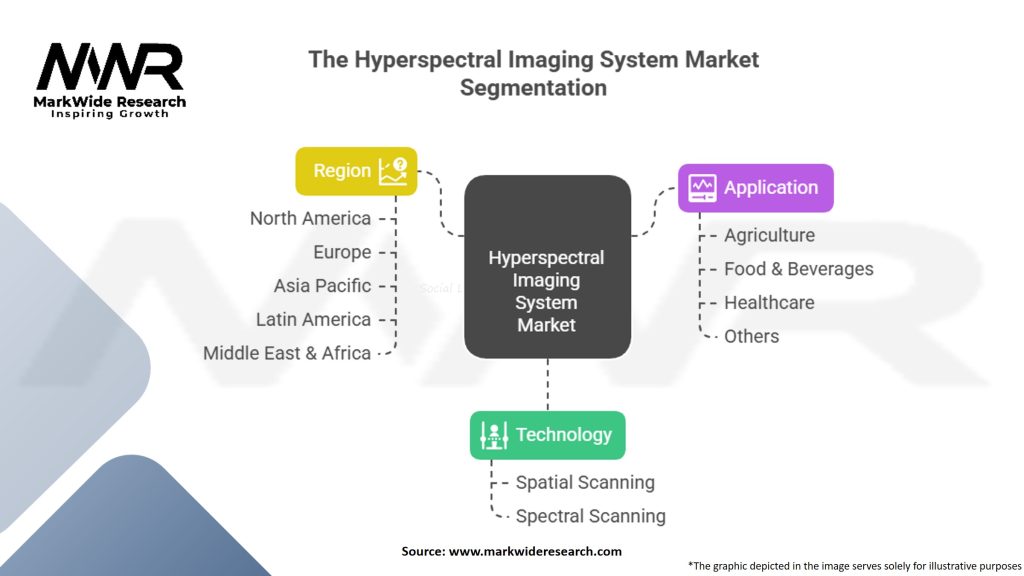 The Hyperspectral Imaging System Market Segmentation