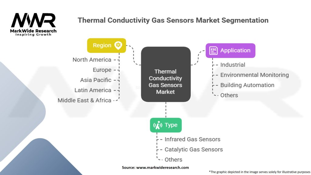 Thermal Conductivity Gas Sensors Market