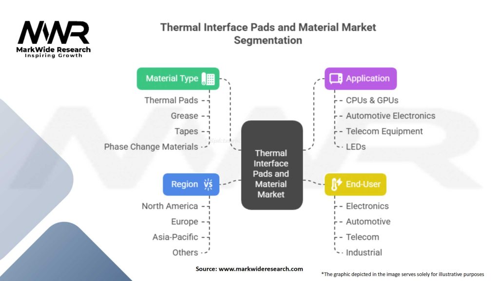Thermal Interface Pads and Material Market