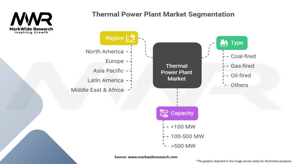 Thermal Power Plant Market