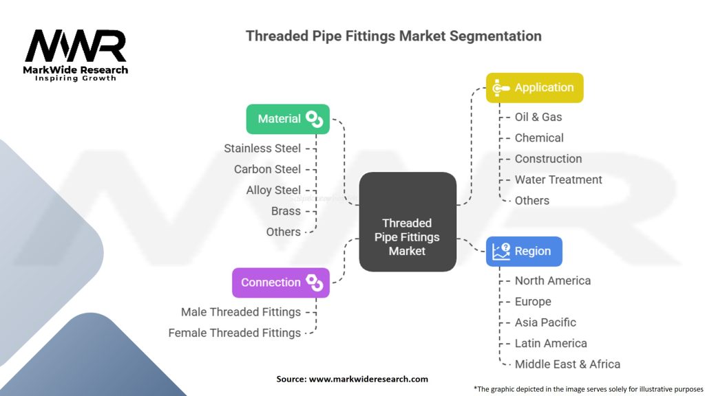 Threaded Pipe Fittings Market Segmentation