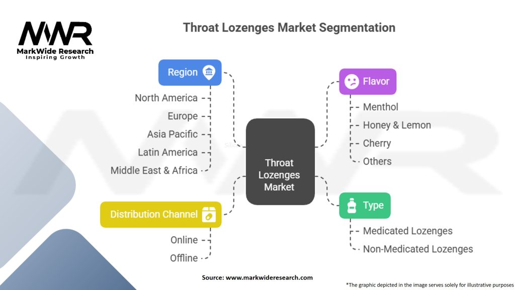 Throat Lozenges Market Segmentation
