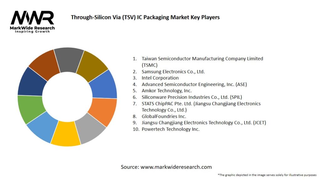 Through-Silicon Via (TSV) IC Packaging Market