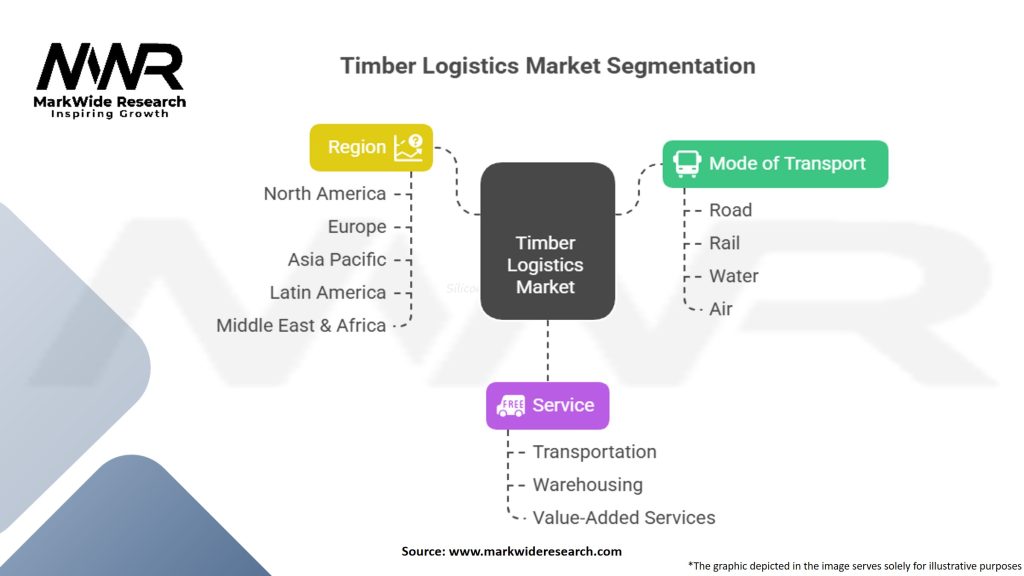 Timber Logistics Market Segmentation
