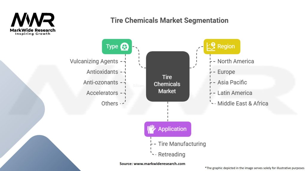 Tire Chemicals Market Segmentation