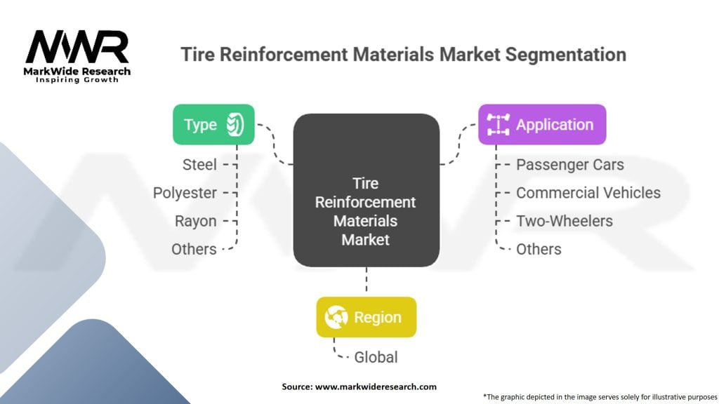 Tire Reinforcement Material Market