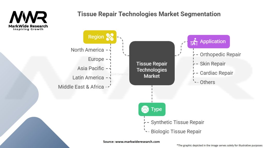 Tissue Repair Technologies Market Segmentation