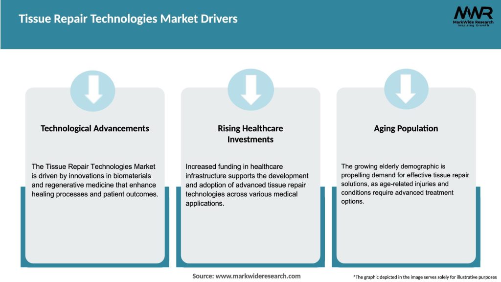 Tissue Repair Technologies Market Drivers