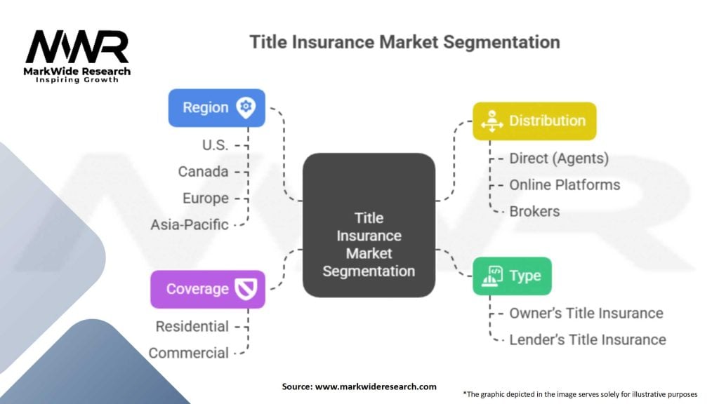 Title insurance Market Segmentation