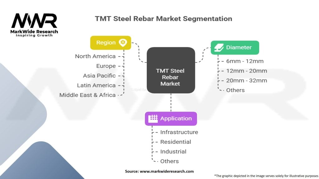 Tmt Steel Rebar Market