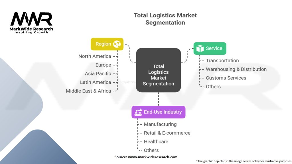 Total Logistics Market Segmentation