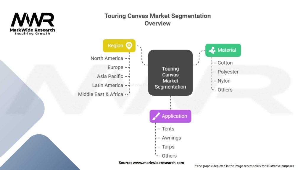 Touring Canvas Market Segmentation
