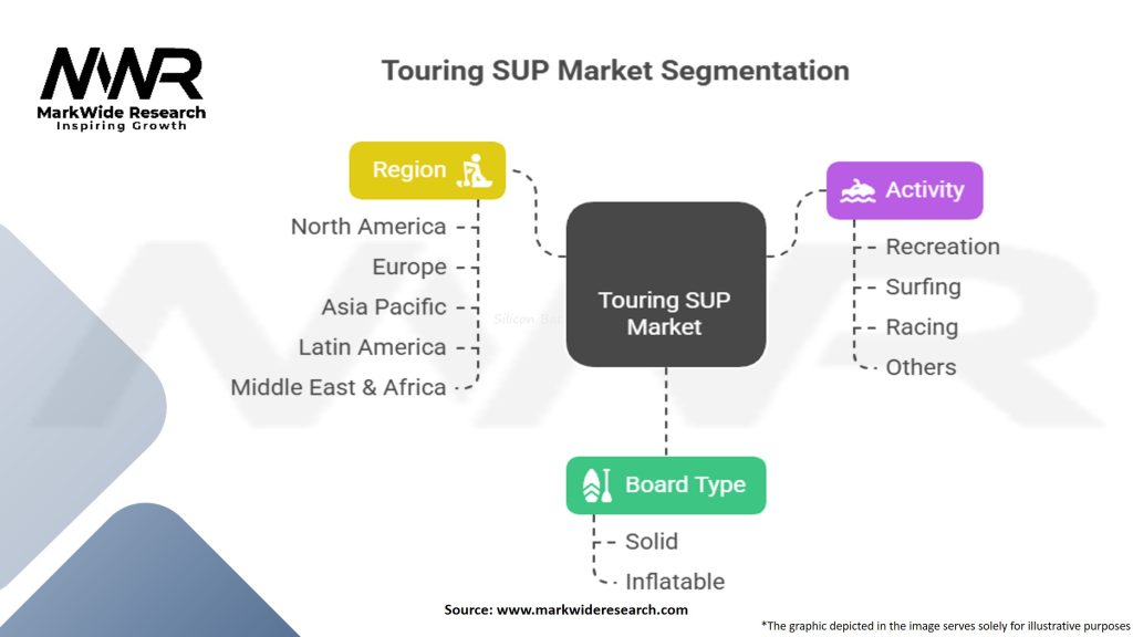 Touring SUP Market Segmentation