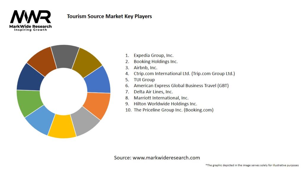 Tourism Source Market