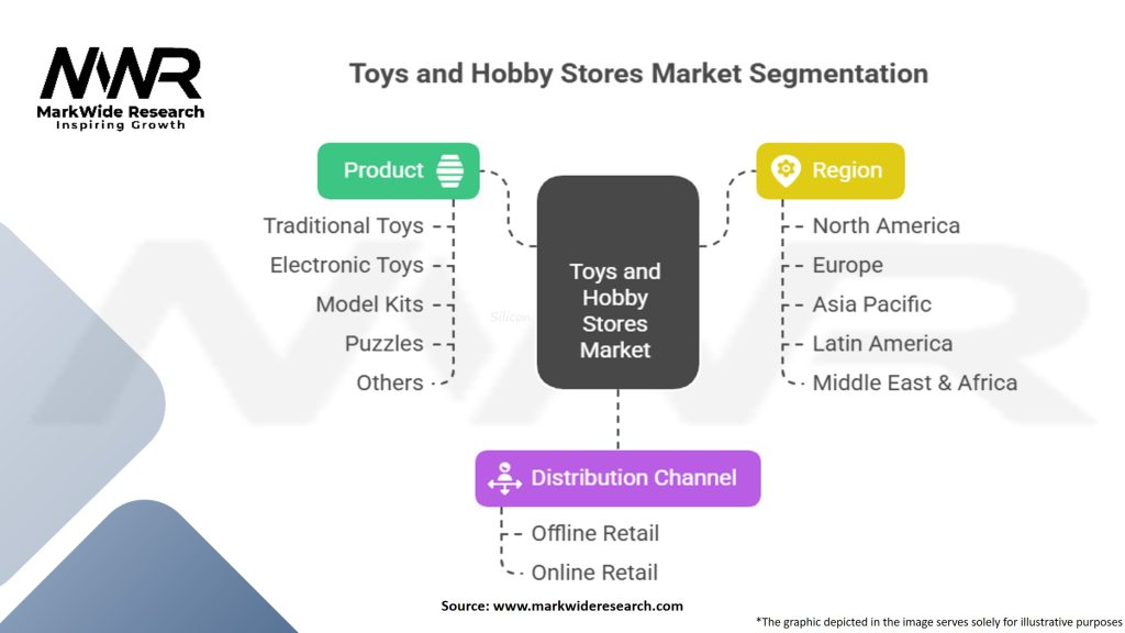 Toys and Hobby Stores Market Segmentation