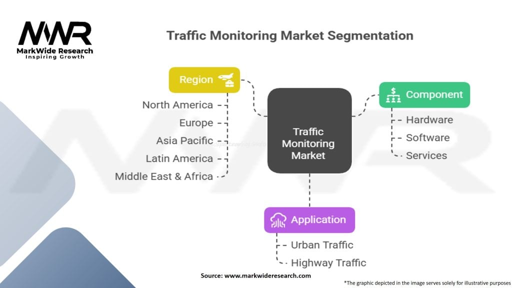 Traffic Monitoring Market Segmentation