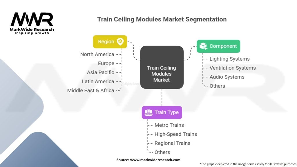 Train Ceiling Modules Market