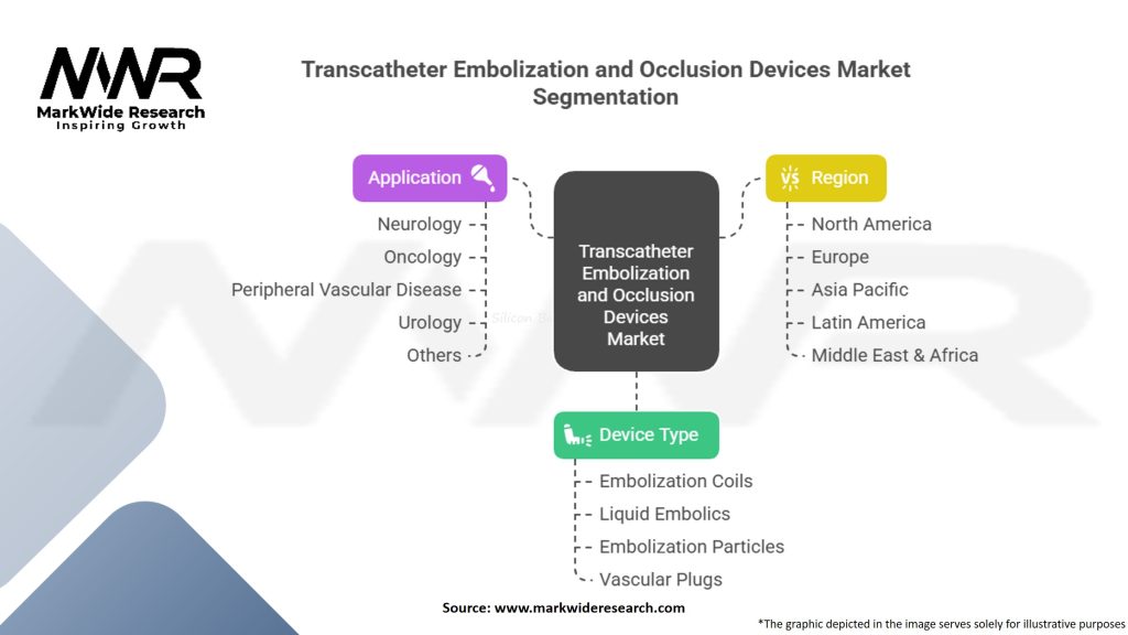 Transcatheter Embolization and Occlusion Devices Market Segmentation
