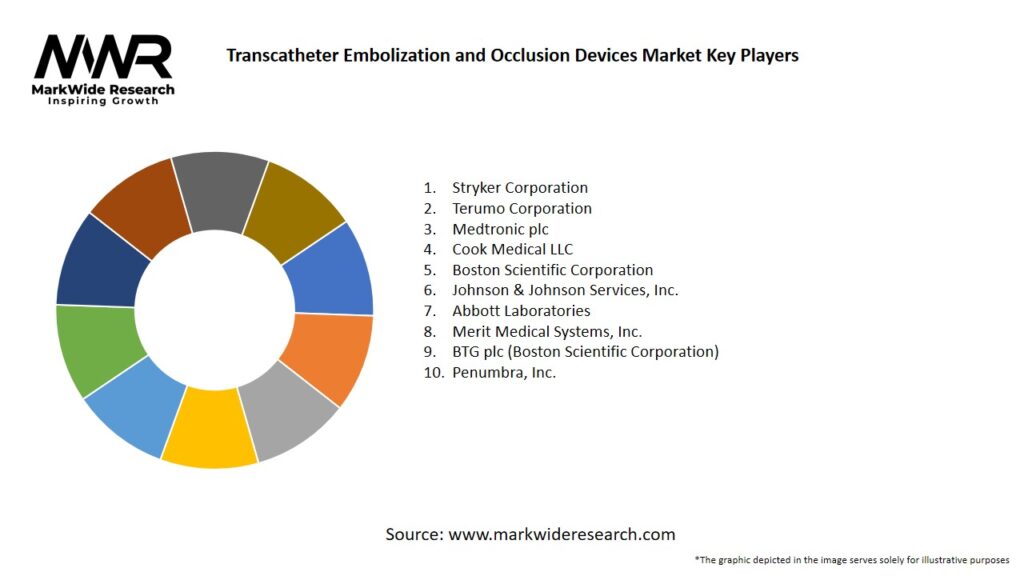 Transcatheter Embolization and Occlusion Devices Market Key Players