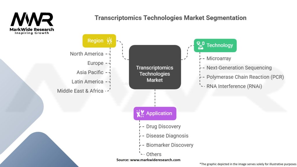 Transcriptomics Technologies Market Segmentation