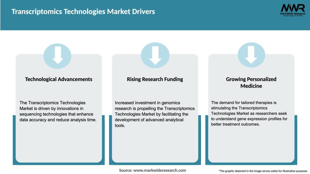 Transcriptomics Technologies Market Drivers