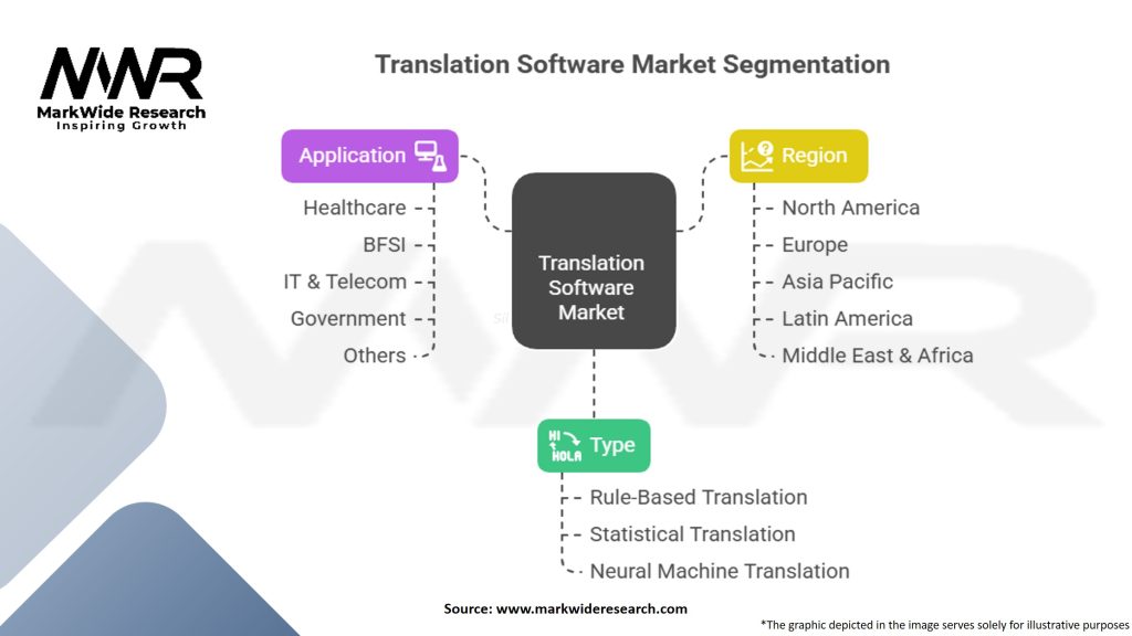 Translation Software Market