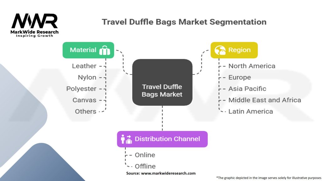 Travel Duffle Bags Market Segmentation