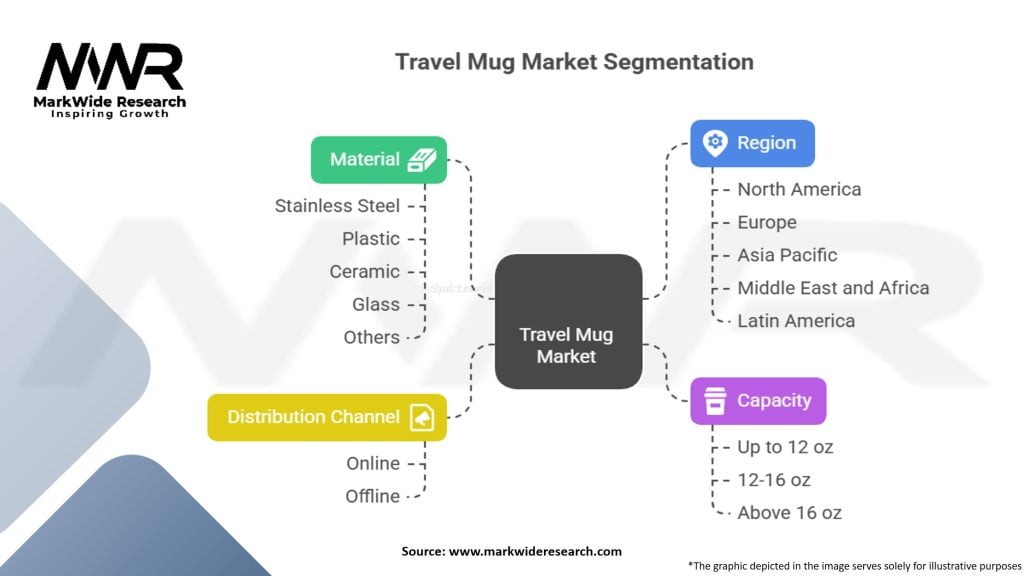 Travel Mug Market