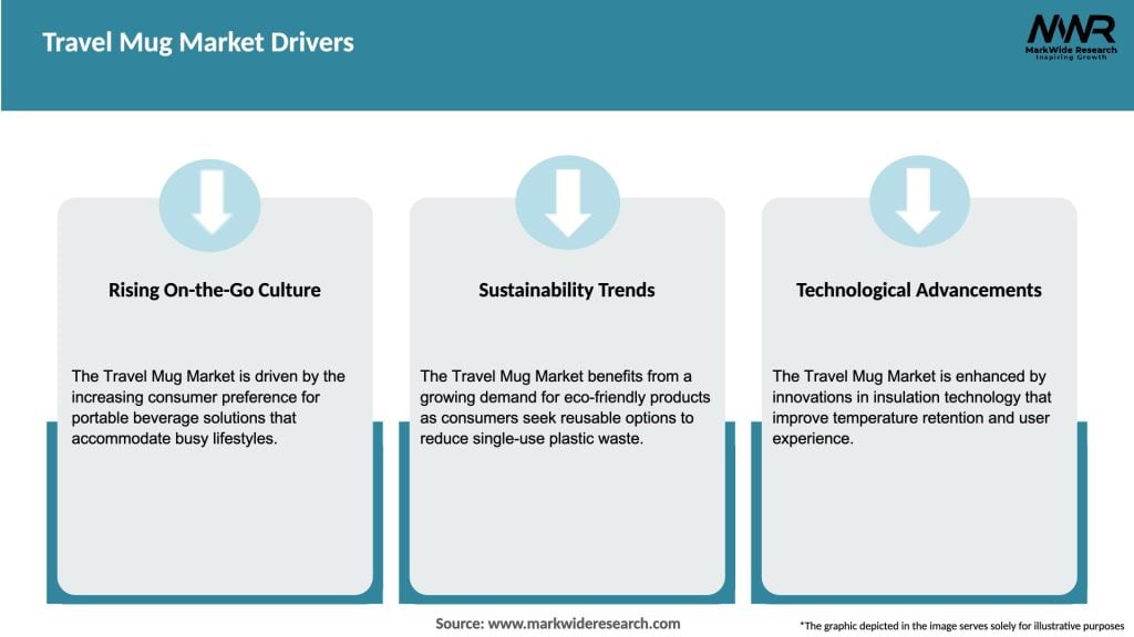 Travel Mug Market Drivers