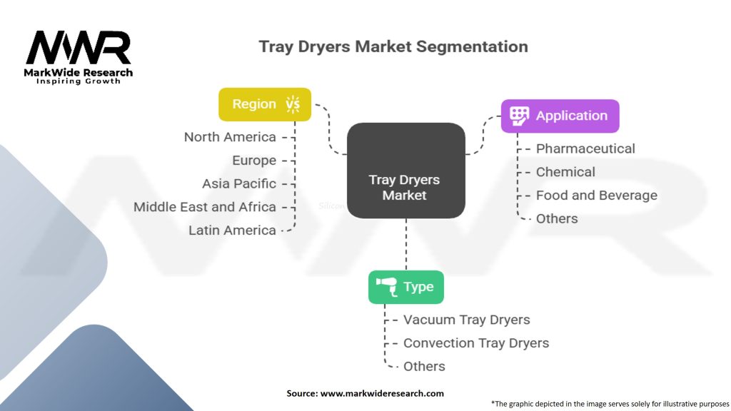 Tray Dryers Market Segmentation