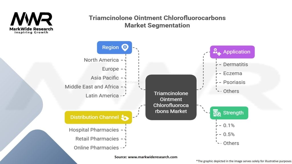 Triamcinolone Ointment Chlorofluorocarbons Market Segmentation