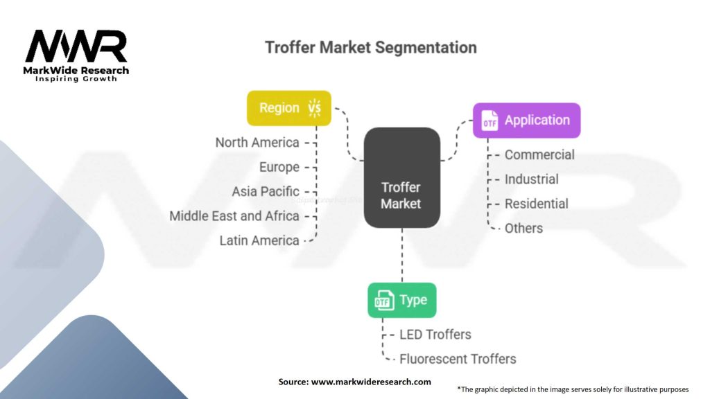 Troffer Market Segmentation