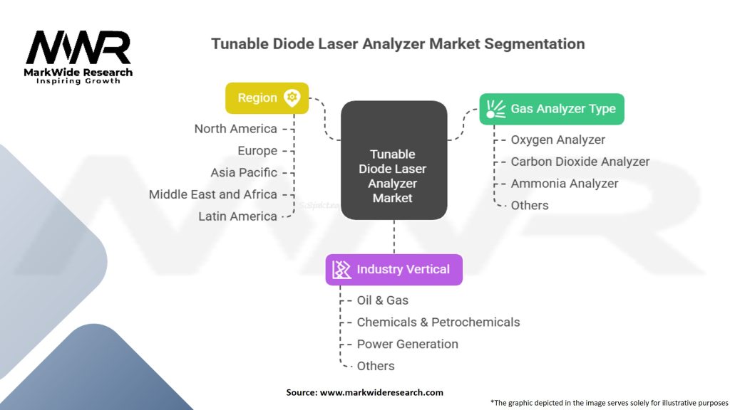 Tunable Diode Laser Analyzer Market Segmentation