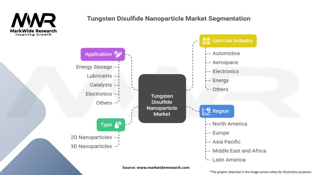 Tungsten Disulfide Nanoparticle Market Segmentation