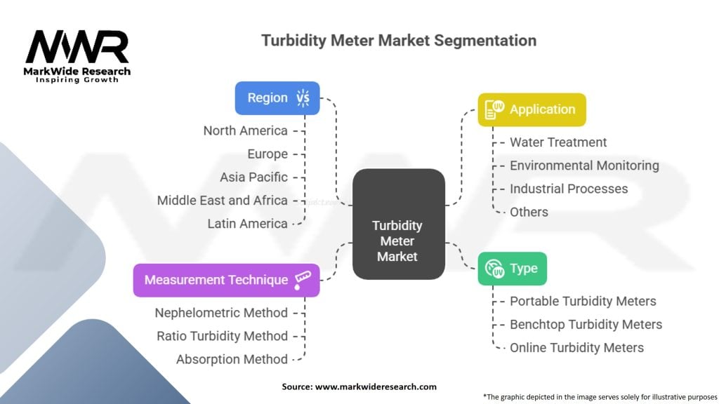 Turbidity Meter Market