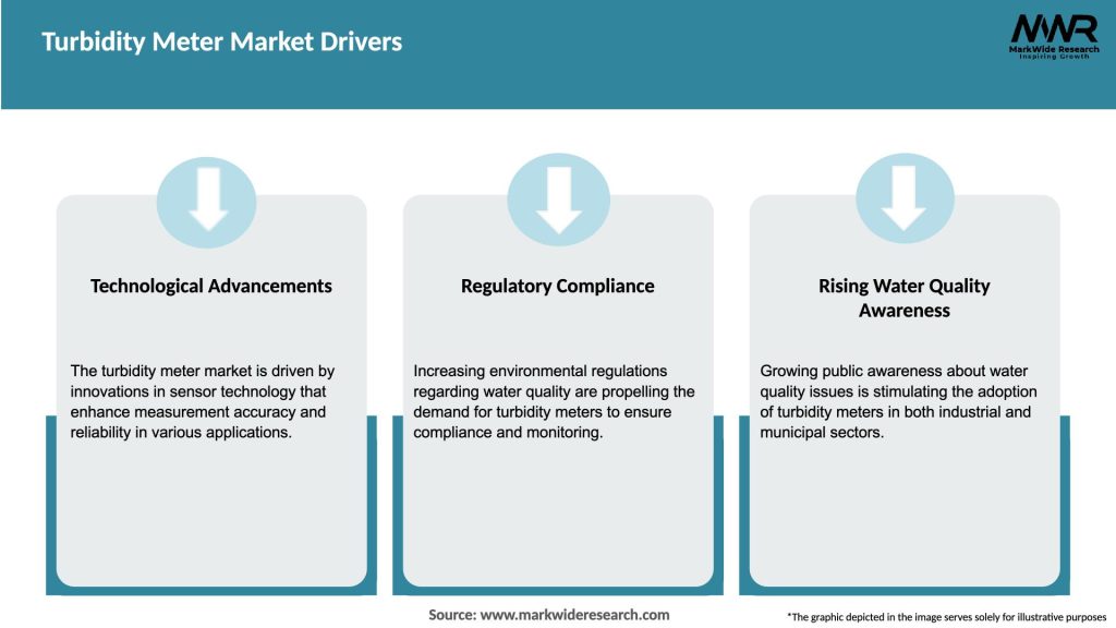 Turbidity Meter Market Drivers