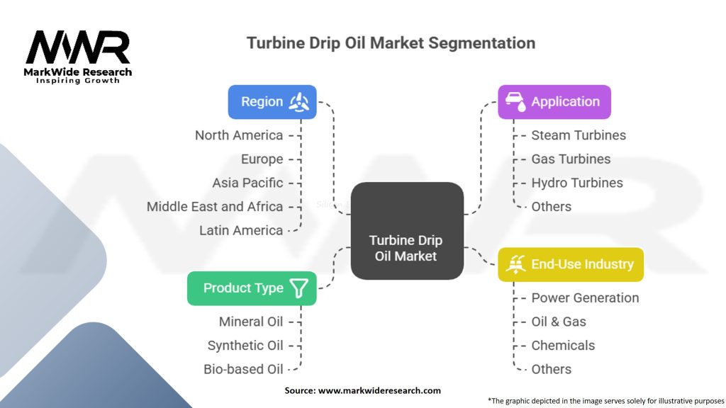 Turbine drip oil Market