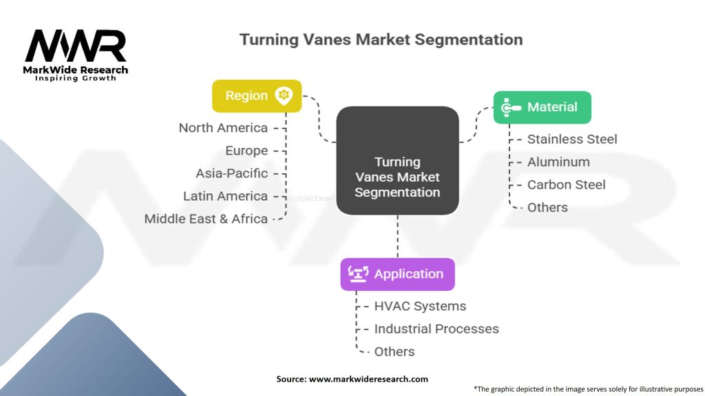 Turning Vanes Market