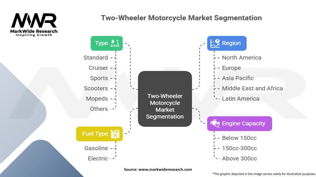 Two-Wheeler Motorcycle Market Segmentation