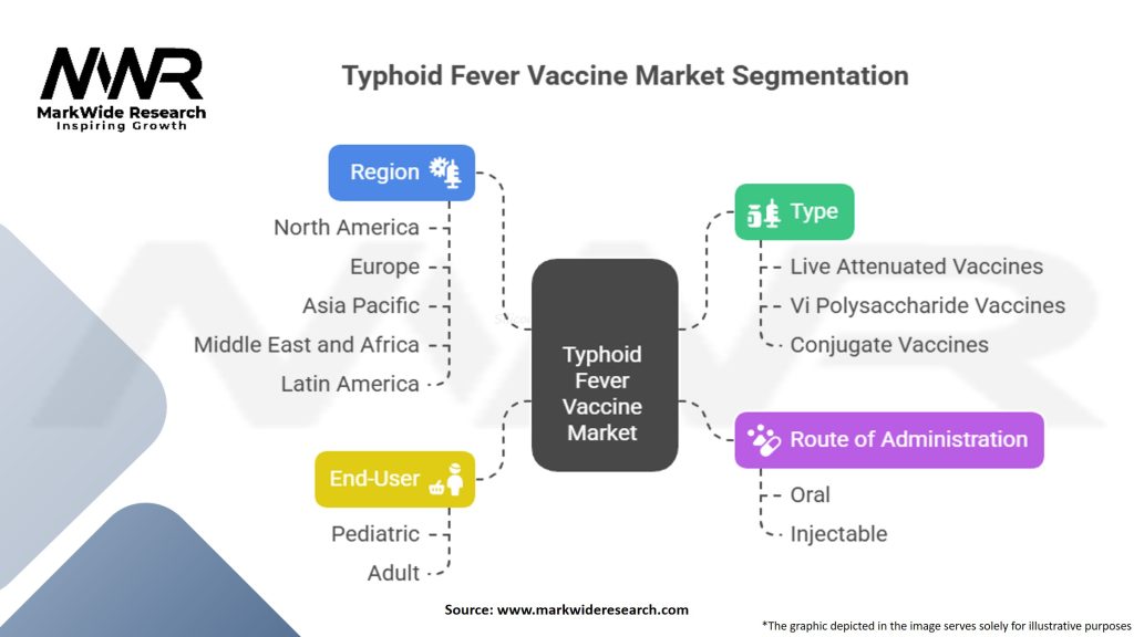 Typhoid Fever Vaccine Market