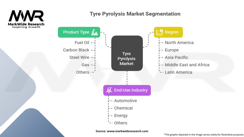 Tyre Pyrolysis Market Segmentation