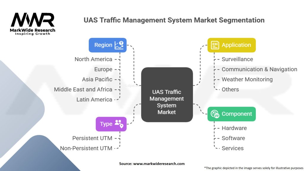 UAS Traffic Management (UTM) System Market Segmentation