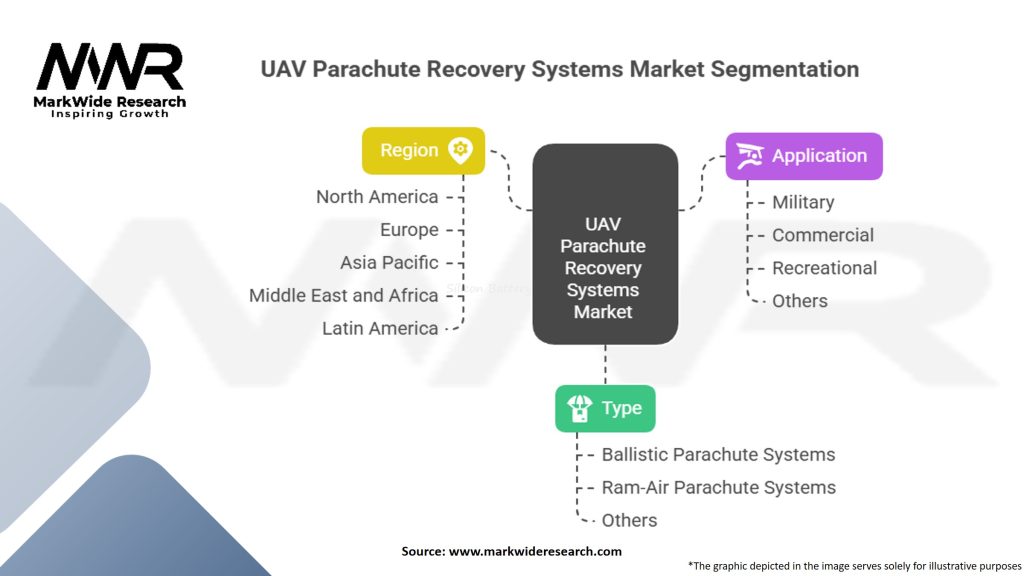 UAV Parachute Recovery Systems Market Segmentation