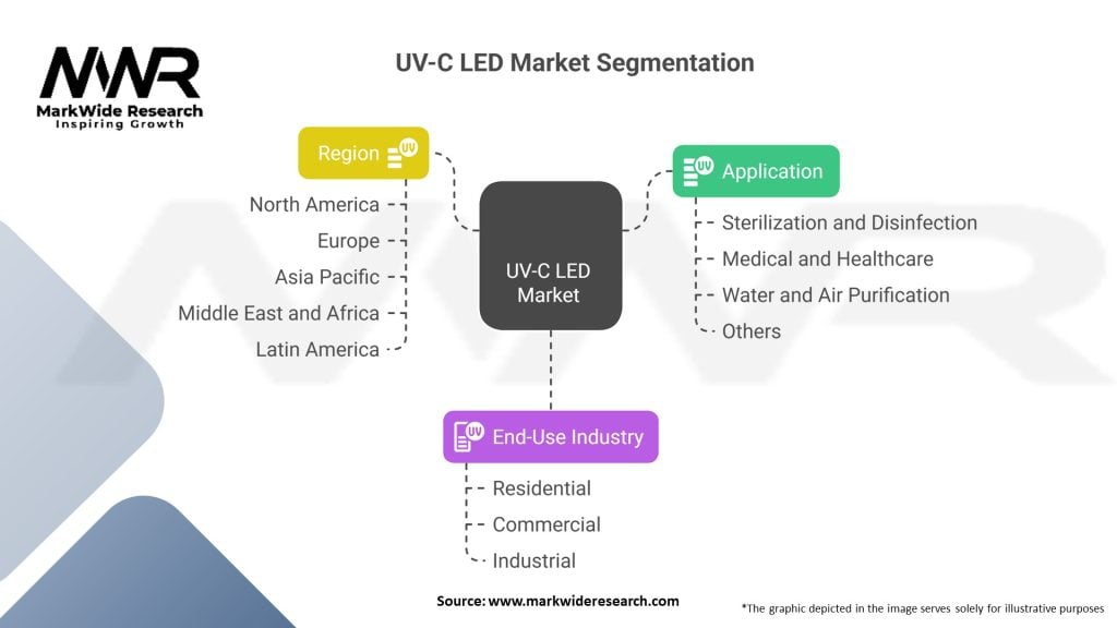UV-C LED Market Segmentation