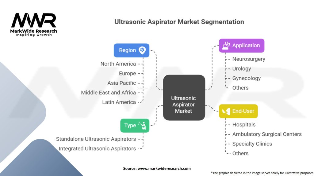 Ultrasonic Aspirator Market