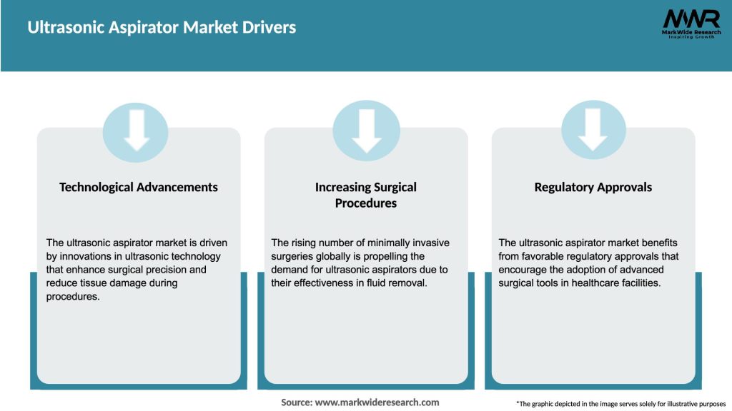 Ultrasonic Aspirator Market Drivers