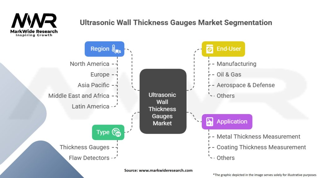 Ultrasonic Wall Thickness Gauges Market Segmentation