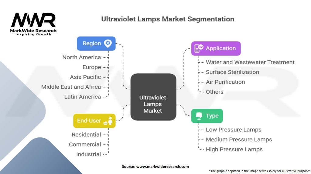 Ultraviolet Lamps Market